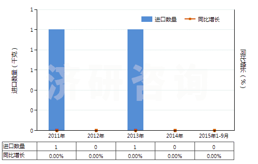 2011-2015年9月中國阿芬太尼、阿尼利定等以及它們的鹽(HS29333300)進(jìn)口量及增速統(tǒng)計(jì)